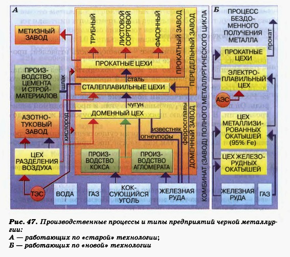 Производственные процессы и типы предприятий черной металлургии