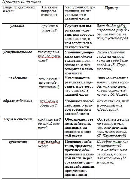 определительные примеры наречия