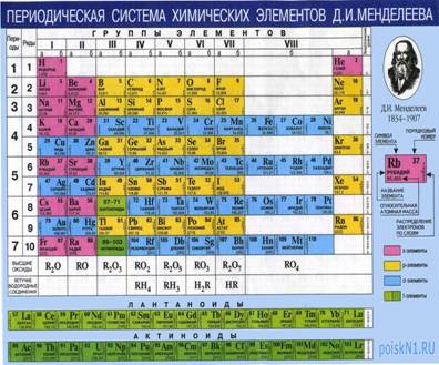Періодична система хімічних елементів Д.И. Менделєєва