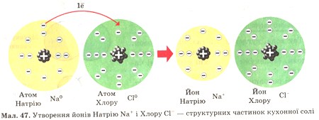 Утворення йонів Натрію і Хлору - структурних частинок кухонної солі. фото