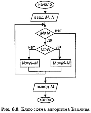 Блок-схема алгоритма Евклида