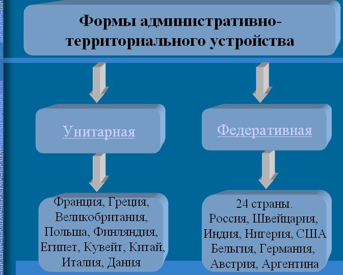 Формы административно-территориального устройства