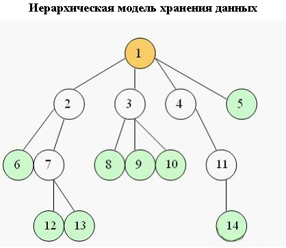 Иерархическая модель хранения данных