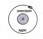 Строение простейшего атома (планетарная модель)