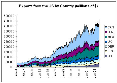 Экспорт США