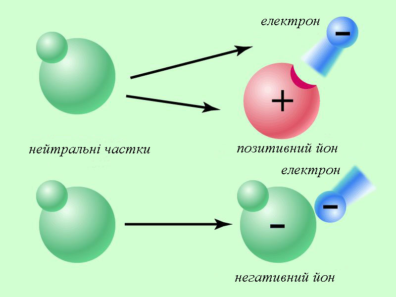 Утворення йонів