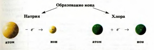 Образование ионов из атомов