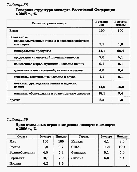 Товарная структура экспорта России