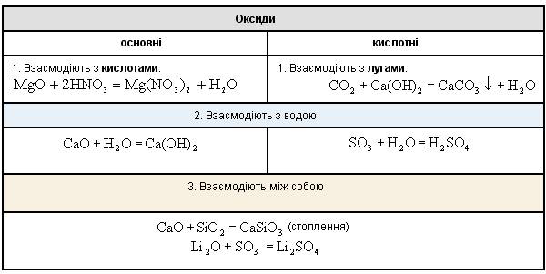 Хімічні властивості оксидів