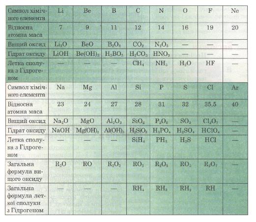 Таблиця 11. Зміна властивостей хімічних елементів.jpg