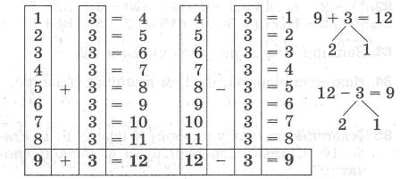 Таблиці додавання та віднімання числа 3
