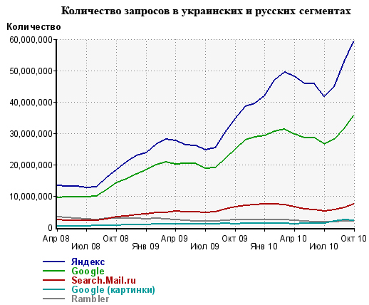 Количество запросов в украинскх и русских сегментах