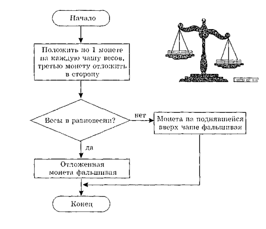 Алгоритм ветвления