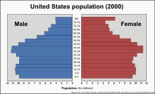 Вікова піраміда населення США