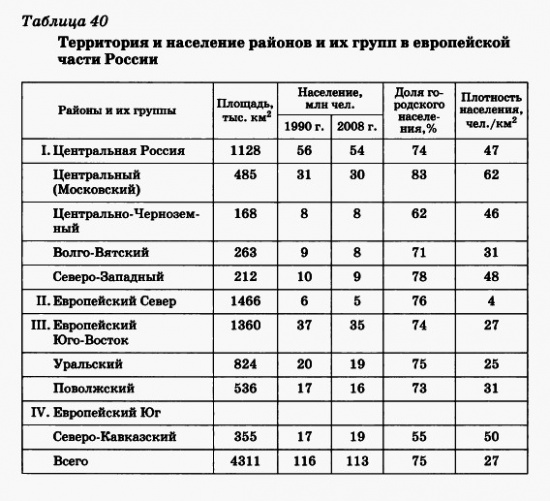 территория и население Россиии