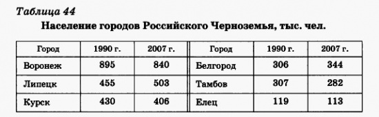 Население городов Российского Черноморья