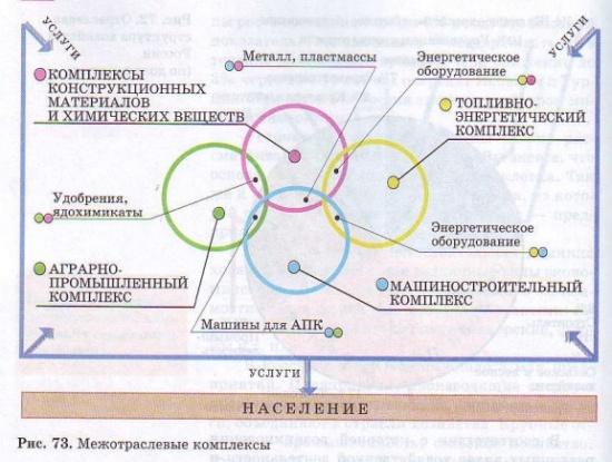 Межотраслевые комплексы