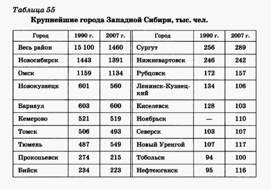 Крупнейшие города Западной Сибири