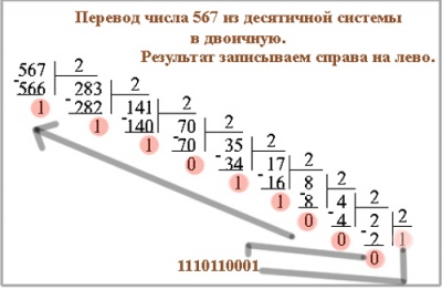 Учебное пособие: Виконання операцій множення і ділення у двійковій системі числення