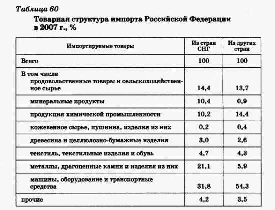 Товарная структура импорта России
