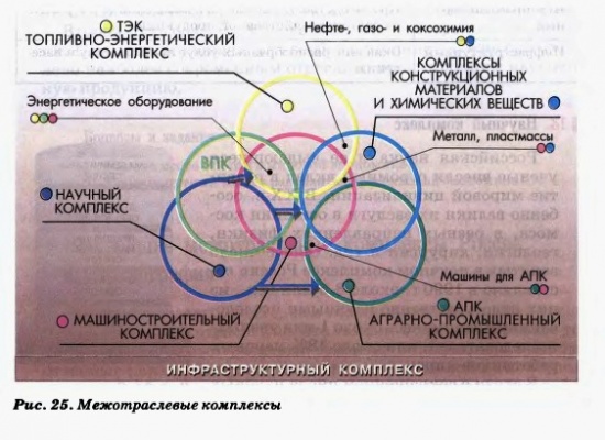 Межотраслевые комплексы