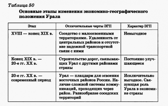 Основные этапы изменения экономико-географического положения Урала