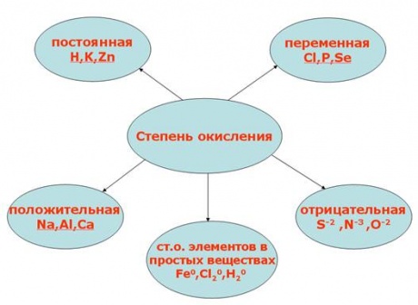 Степени окисления