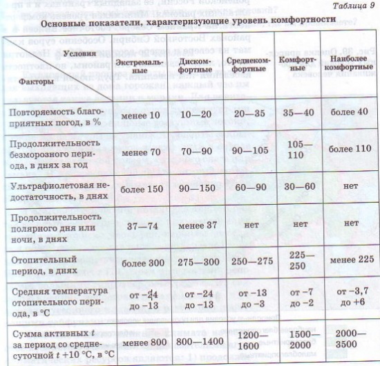 Основные показатели характеризующие уровень комфортности