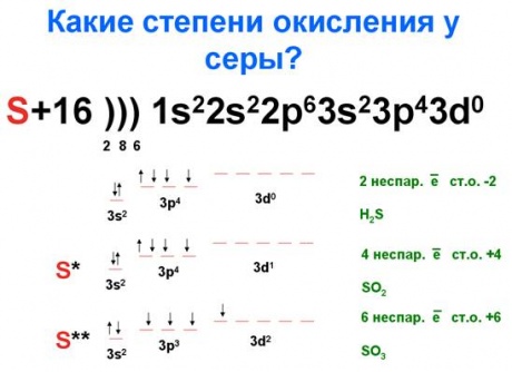 Степени окисления серы