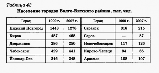 Население городов Волго-Вятского района