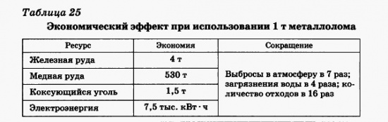 Экономический эффект при использовании 1 т металлолома