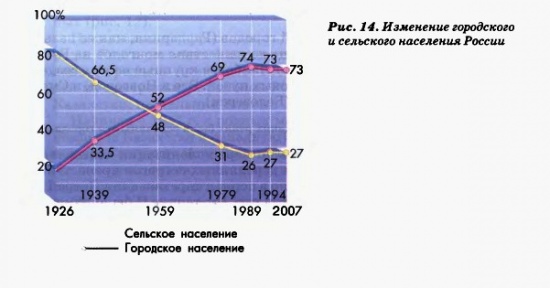 Изменение городского и сельского населения